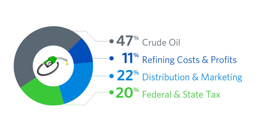 Understanding the Difference in Petrol Prices Pakistan vs. Other